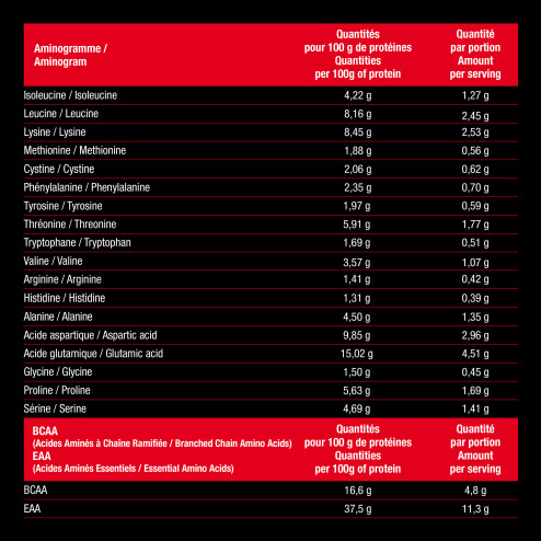 Ingrédient de la Whey protéines saveur chocolat