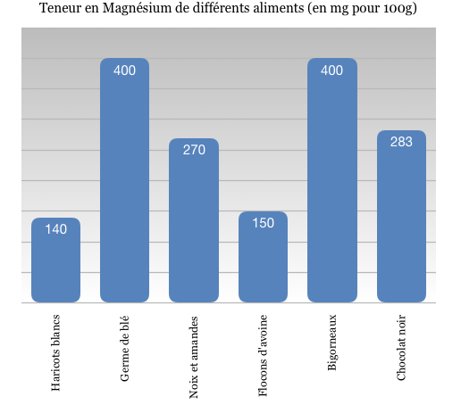 La consommation de certains aliments peut vous éviter d'être carencé en magnésium. 