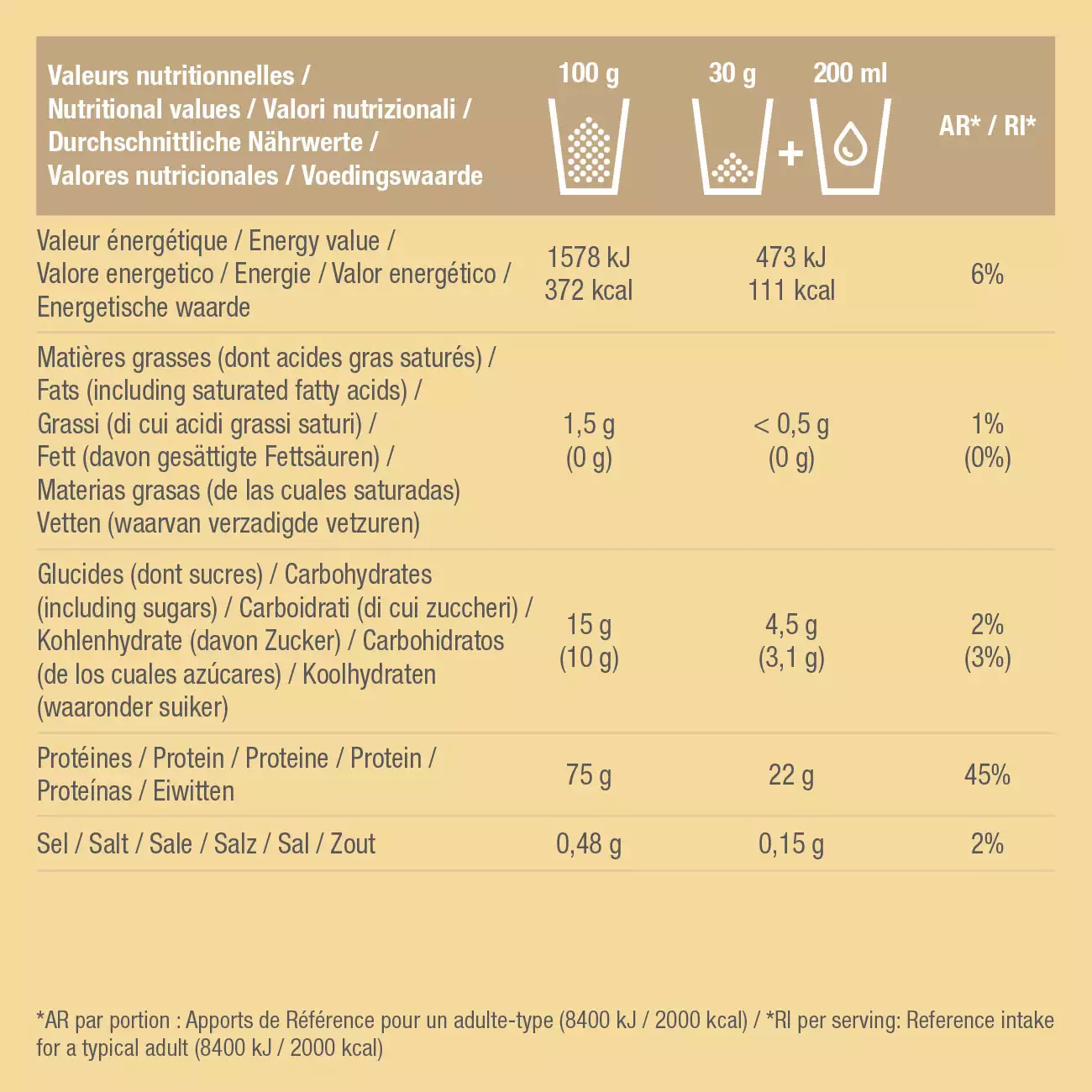 Bienfaits et contre indications pour Whey protéines